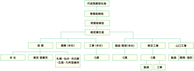 組織図